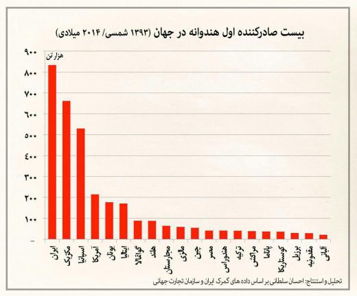 ایران اولین صادرکننده هندوانه در جهان!. مجمع فعالان اقتصادی